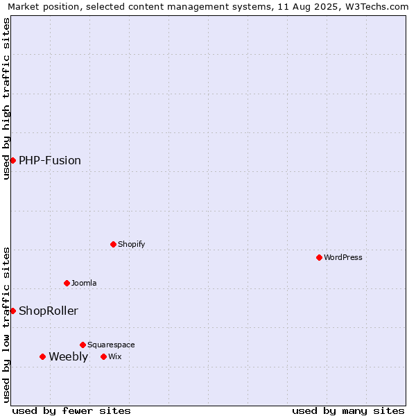 Market position of Weebly vs. PHP-Fusion vs. ShopRoller