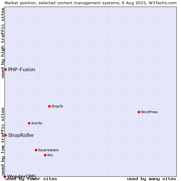 Market position of PHP-Fusion vs. ShopRoller vs. WonderCMS