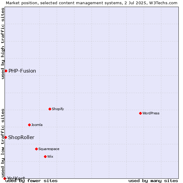 Market position of PHP-Fusion vs. ShopRoller vs. Yo!Kart