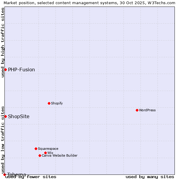 Market position of PHP-Fusion vs. ShopSite vs. Taberna