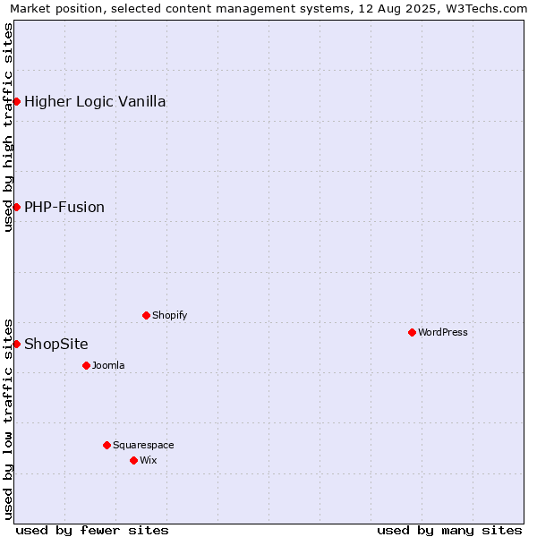 Market position of PHP-Fusion vs. ShopSite vs. Higher Logic Vanilla