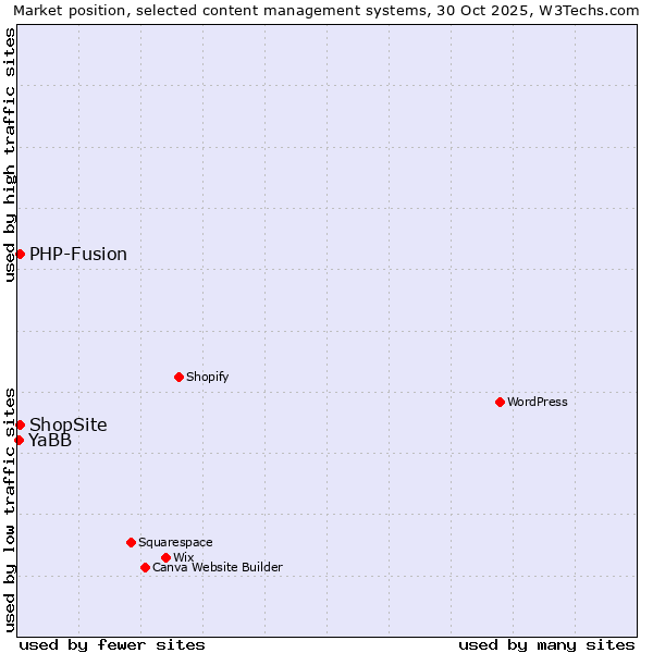 Market position of PHP-Fusion vs. ShopSite vs. YaBB