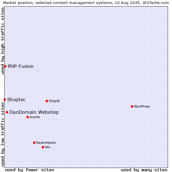 Market position of DanDomain Webshop vs. PHP-Fusion vs. Shoptec