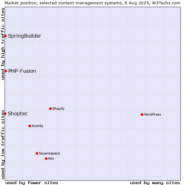 Market position of PHP-Fusion vs. SpringBuilder vs. Shoptec