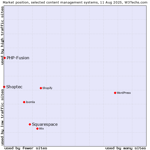 Market position of Squarespace vs. PHP-Fusion vs. Shoptec