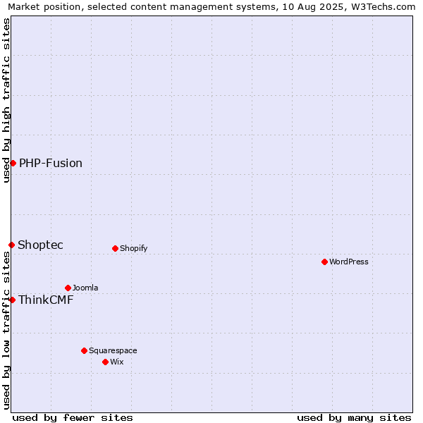 Market position of PHP-Fusion vs. ThinkCMF vs. Shoptec