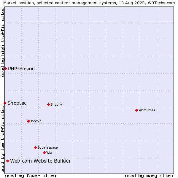Market position of Web.com Website Builder vs. PHP-Fusion vs. Shoptec