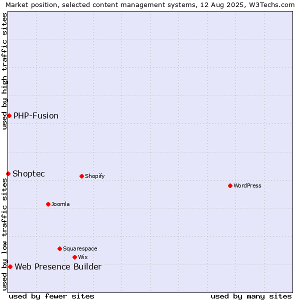 Market position of Web Presence Builder vs. PHP-Fusion vs. Shoptec