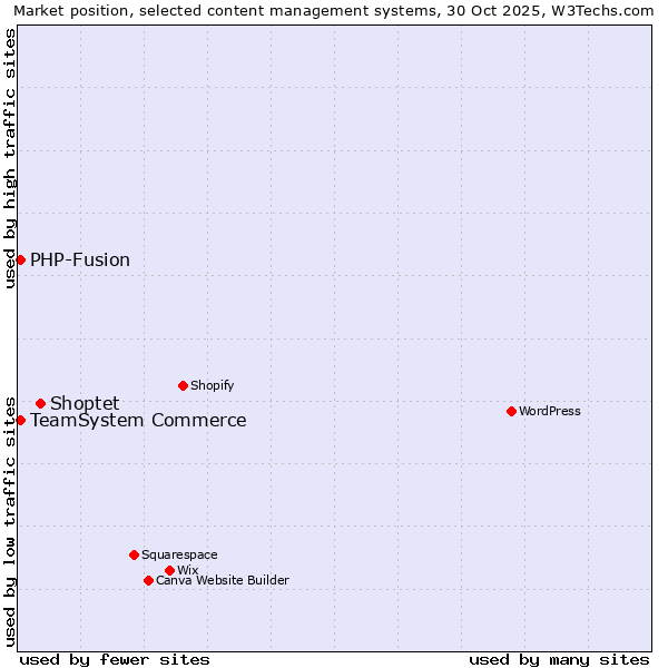 Market position of Shoptet vs. TeamSystem Commerce vs. PHP-Fusion