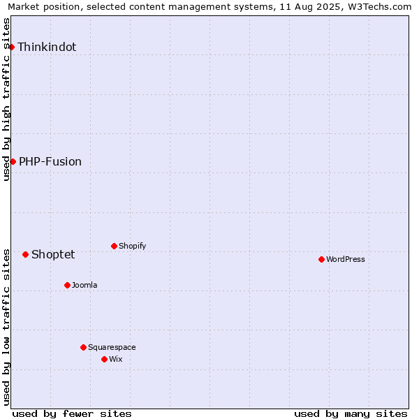 Market position of Shoptet vs. PHP-Fusion vs. Thinkindot