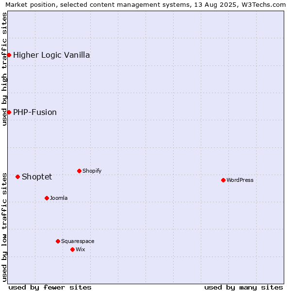 Market position of Shoptet vs. PHP-Fusion vs. Higher Logic Vanilla