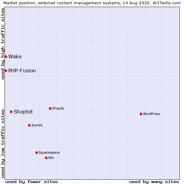 Market position of Shoptet vs. PHP-Fusion vs. Wake