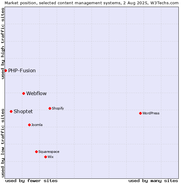 Market position of Webflow vs. Shoptet vs. PHP-Fusion