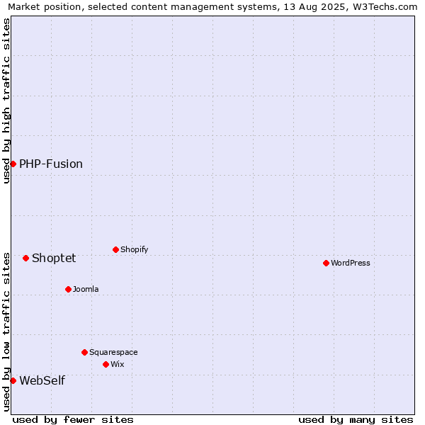 Market position of Shoptet vs. PHP-Fusion vs. WebSelf