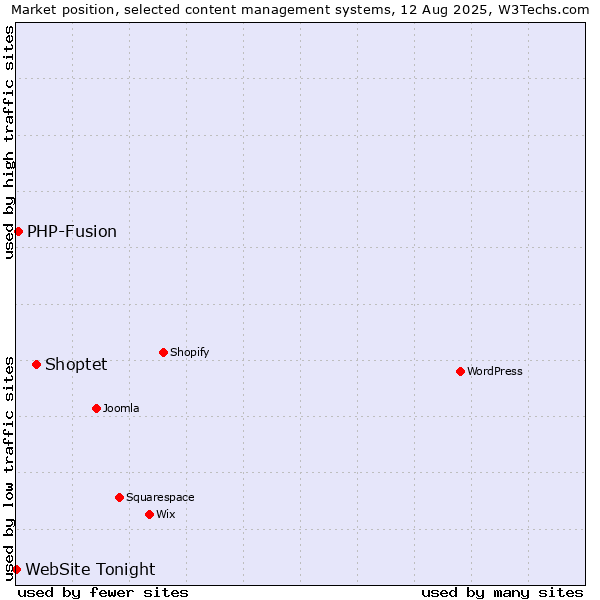 Market position of Shoptet vs. PHP-Fusion vs. WebSite Tonight
