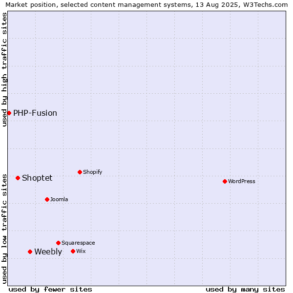 Market position of Weebly vs. Shoptet vs. PHP-Fusion