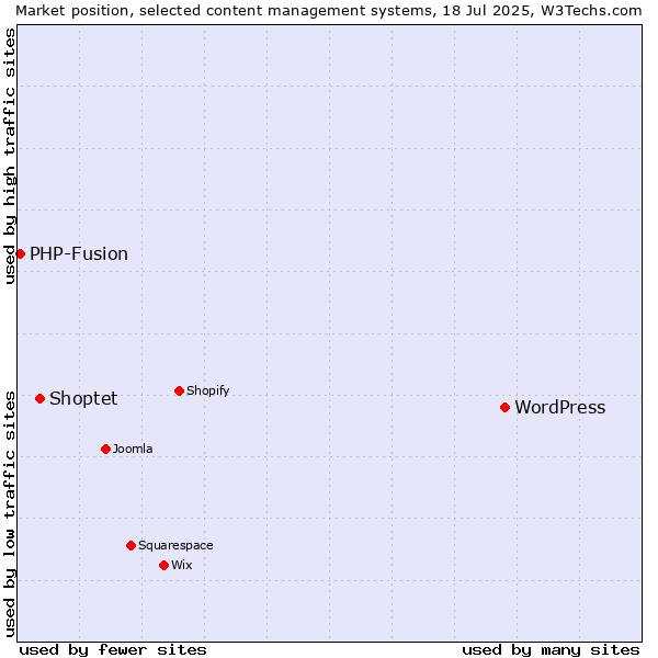 Market position of WordPress vs. Shoptet vs. PHP-Fusion