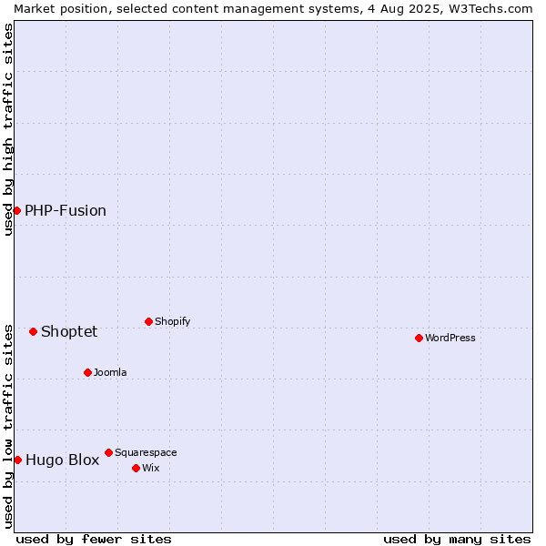 Market position of Shoptet vs. Hugo Blox vs. PHP-Fusion