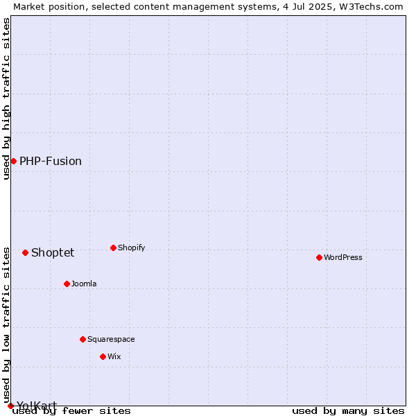 Market position of Shoptet vs. PHP-Fusion vs. Yo!Kart