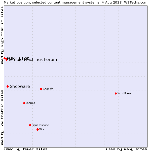 Market position of Shopware vs. Simple Machines Forum vs. PHP-Fusion