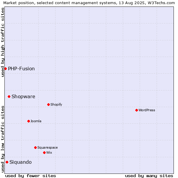 Market position of Shopware vs. Siquando vs. PHP-Fusion