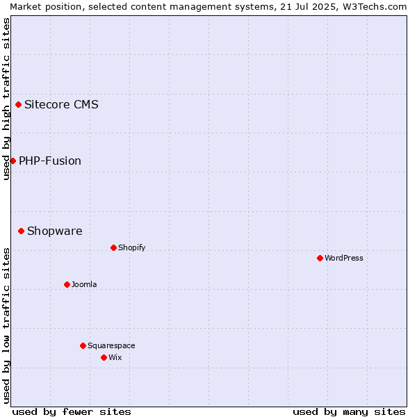 Market position of Shopware vs. Sitecore CMS vs. PHP-Fusion