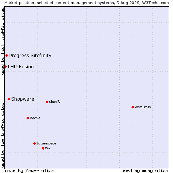 Market position of Shopware vs. Progress Sitefinity vs. PHP-Fusion