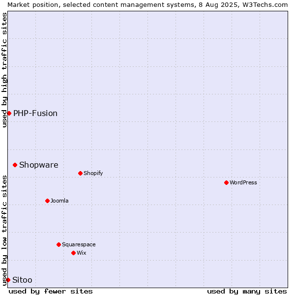 Market position of Shopware vs. PHP-Fusion vs. Sitoo