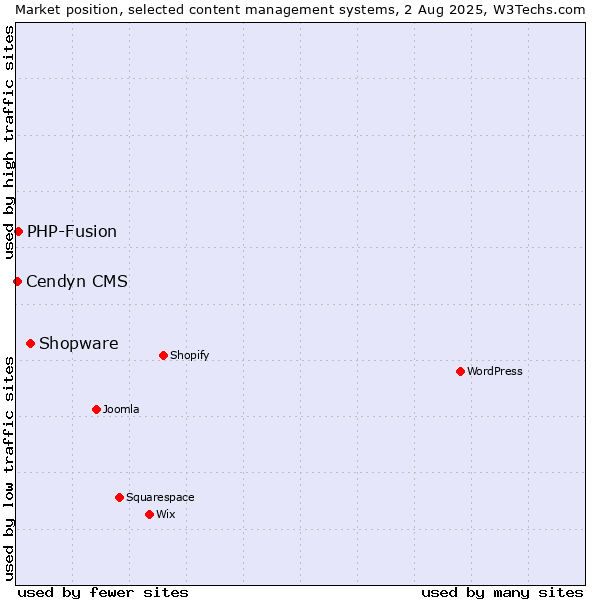 Market position of Shopware vs. PHP-Fusion vs. Cendyn CMS
