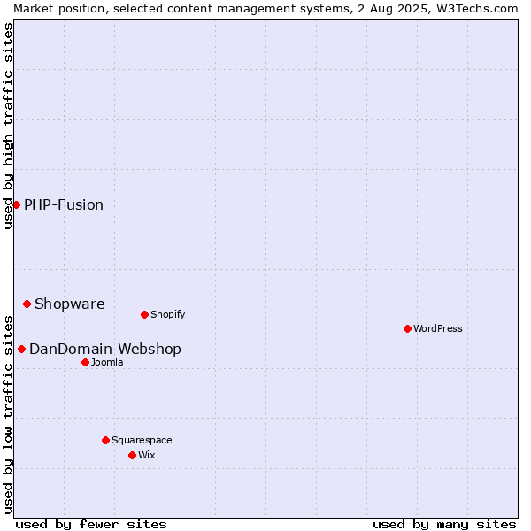 Market position of Shopware vs. DanDomain Webshop vs. PHP-Fusion