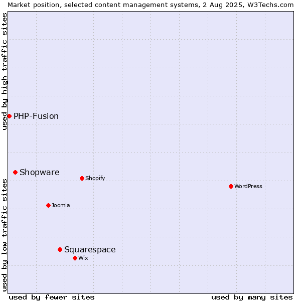 Market position of Squarespace vs. Shopware vs. PHP-Fusion