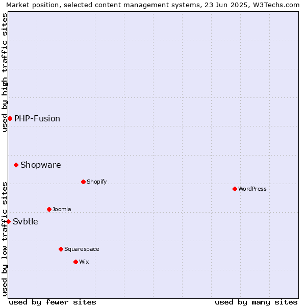 Market position of Shopware vs. PHP-Fusion vs. Svbtle