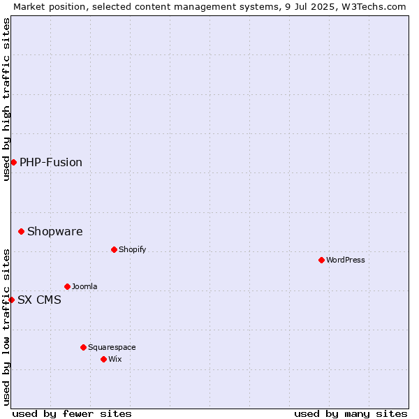 Market position of Shopware vs. PHP-Fusion vs. SX CMS