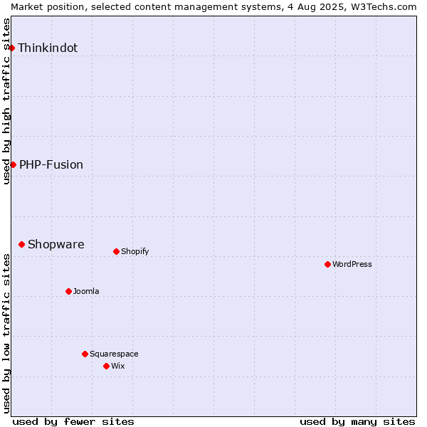 Market position of Shopware vs. PHP-Fusion vs. Thinkindot