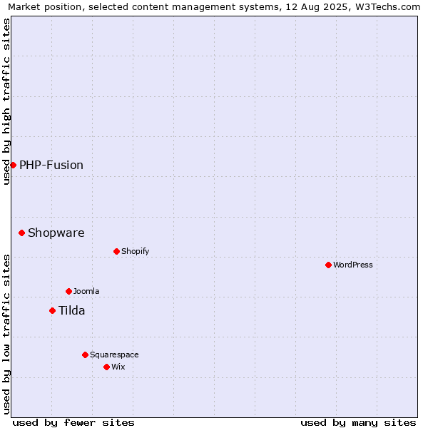 Market position of Tilda vs. Shopware vs. PHP-Fusion