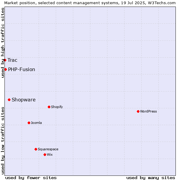 Market position of Shopware vs. PHP-Fusion vs. Trac