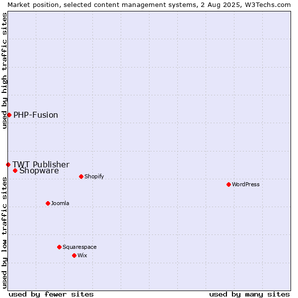 Market position of Shopware vs. PHP-Fusion vs. TWT Publisher