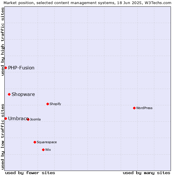 Market position of Shopware vs. Umbraco vs. PHP-Fusion
