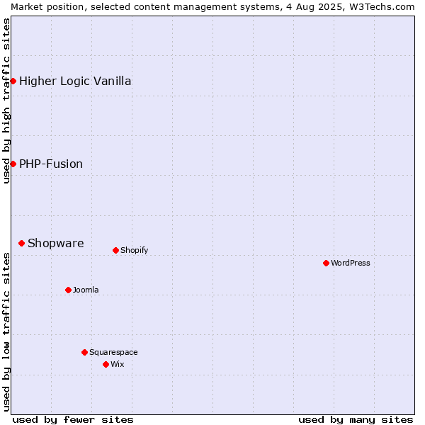 Market position of Shopware vs. PHP-Fusion vs. Higher Logic Vanilla