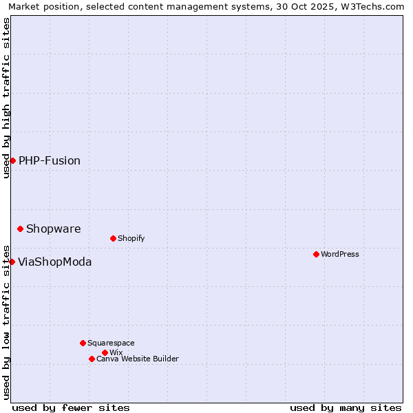 Market position of Shopware vs. PHP-Fusion vs. ViaShopModa