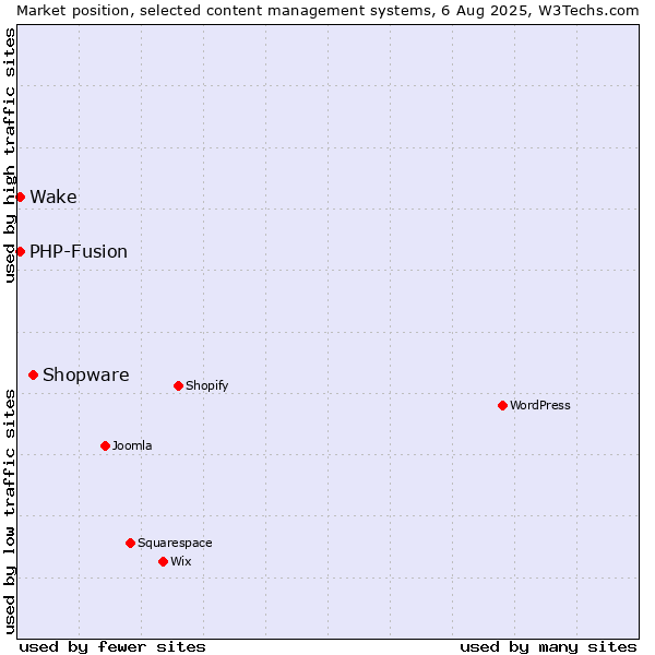 Market position of Shopware vs. PHP-Fusion vs. Wake