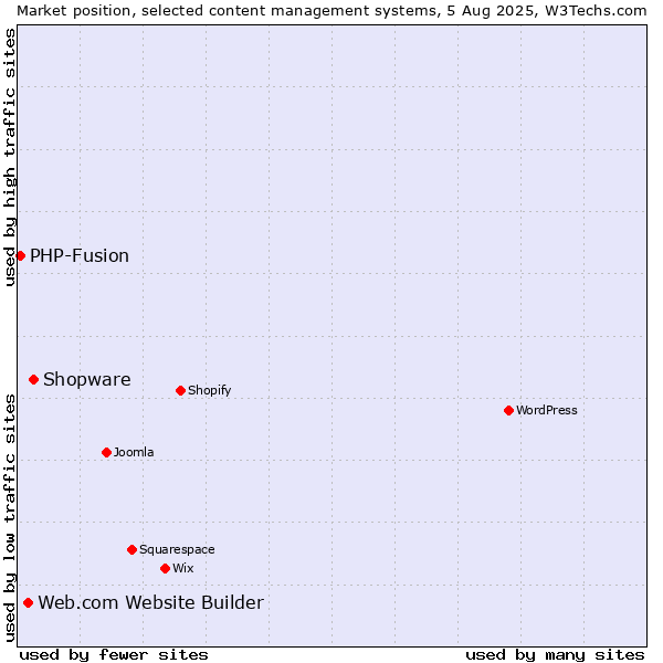 Market position of Shopware vs. Web.com Website Builder vs. PHP-Fusion
