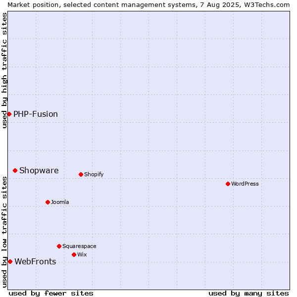 Market position of Shopware vs. WebFronts vs. PHP-Fusion