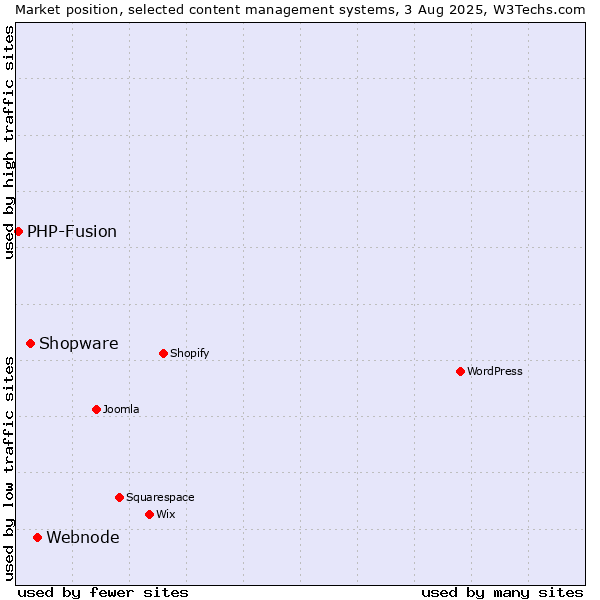 Market position of Webnode vs. Shopware vs. PHP-Fusion