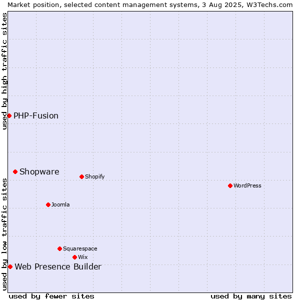 Market position of Shopware vs. Web Presence Builder vs. PHP-Fusion