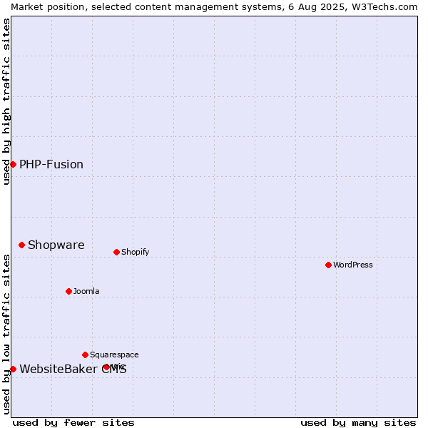 Market position of Shopware vs. PHP-Fusion vs. WebsiteBaker CMS