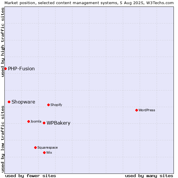 Market position of WPBakery vs. Shopware vs. PHP-Fusion
