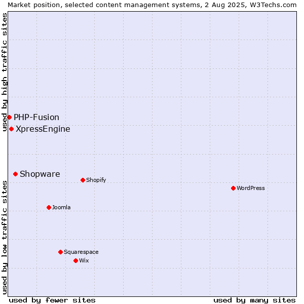 Market position of Shopware vs. XpressEngine vs. PHP-Fusion