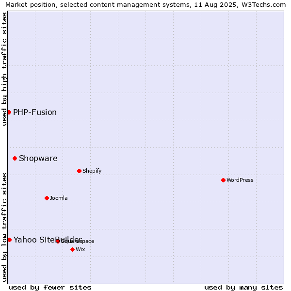 Market position of Shopware vs. Yahoo SiteBuilder vs. PHP-Fusion