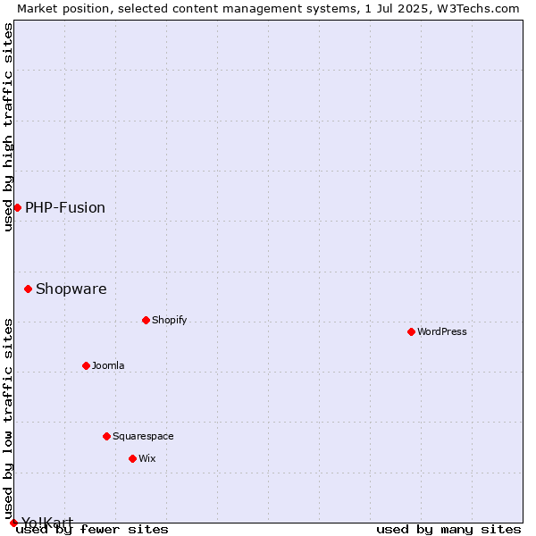 Market position of Shopware vs. PHP-Fusion vs. Yo!Kart